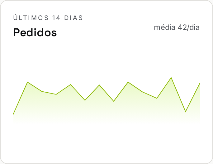 Gurulog Flow: gráfico de pedidos dos últimos 14 dias na operação demonstrativa.