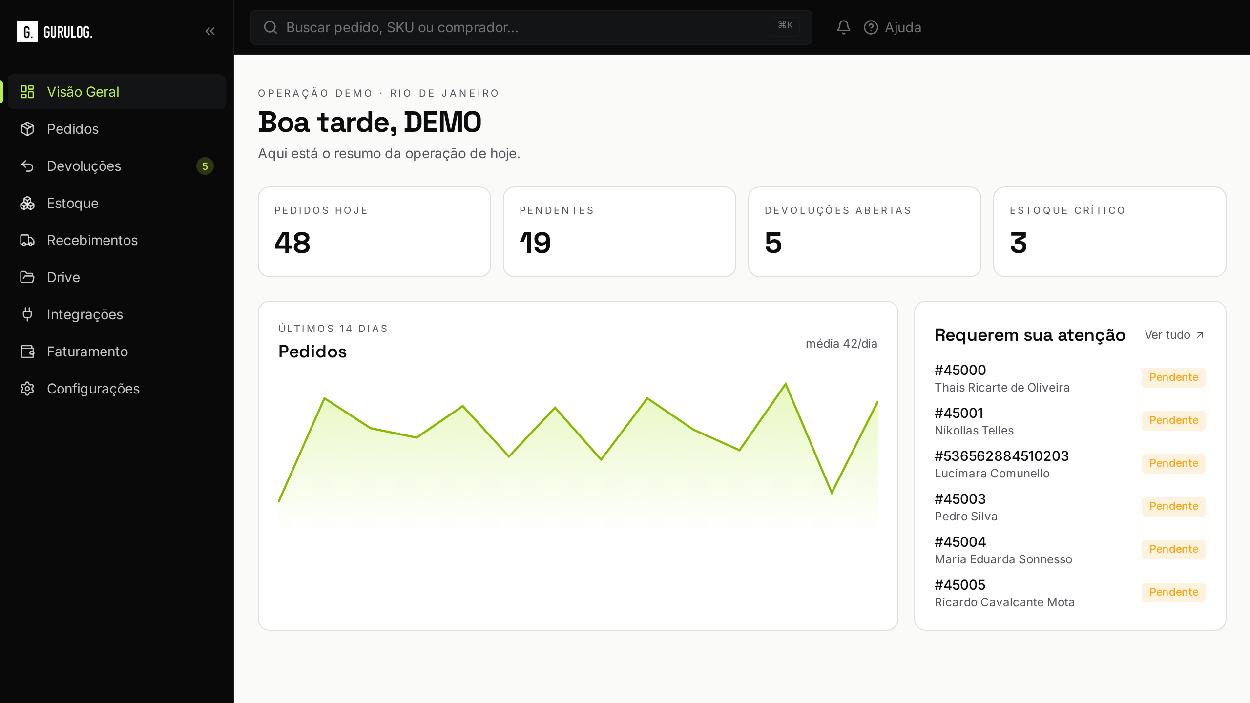 Dashboard Gurulog Flow: visão geral de pedidos, pendências, devoluções, estoque crítico e gráfico da operação demonstrativa.